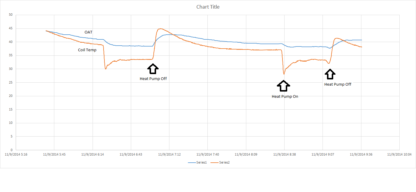 AC and Coil temps