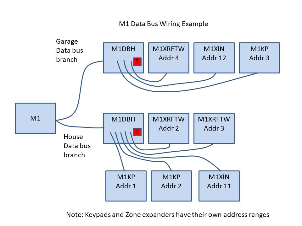 Elk M1G Data Bus Example