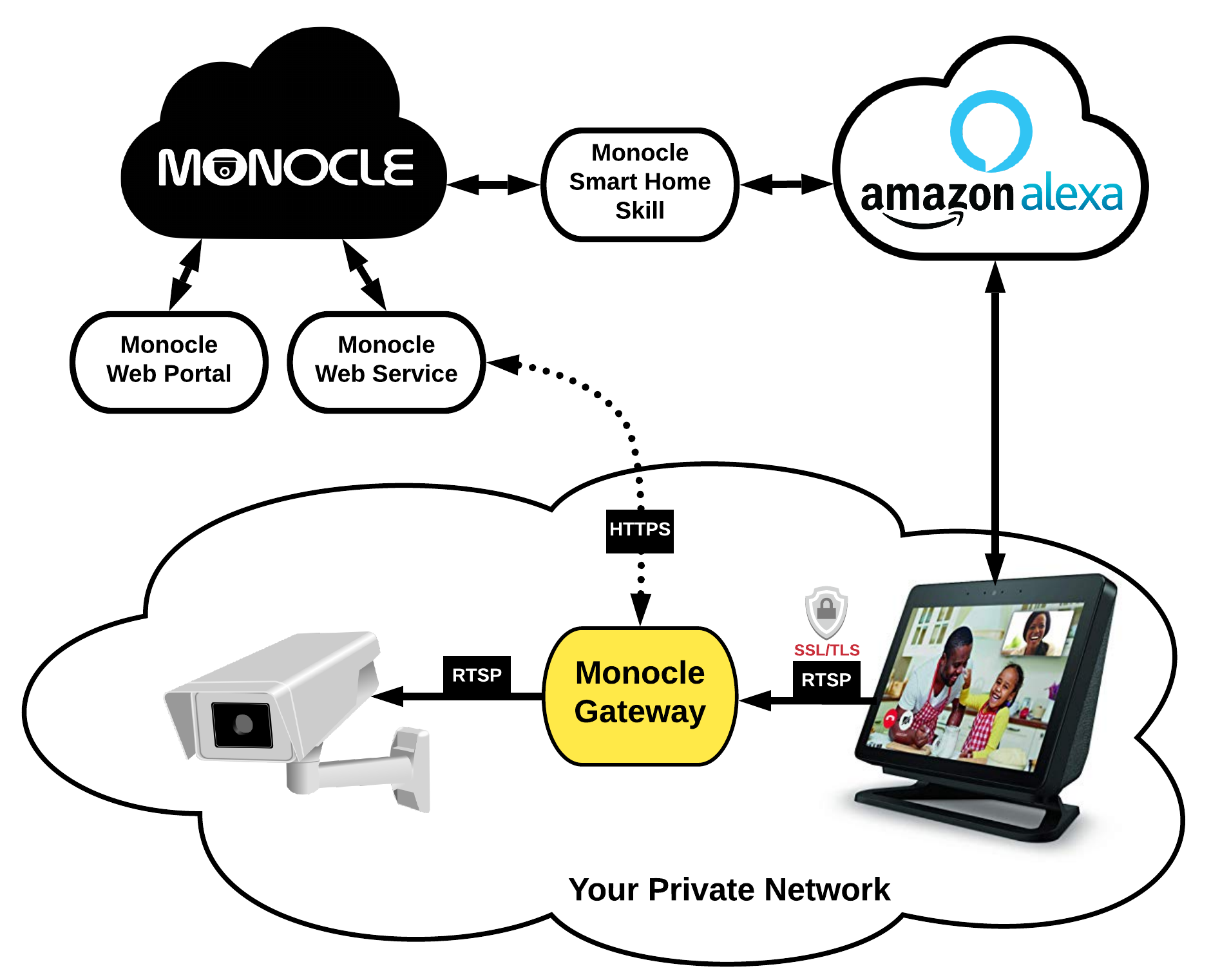 monocle-gateway-diagram.png